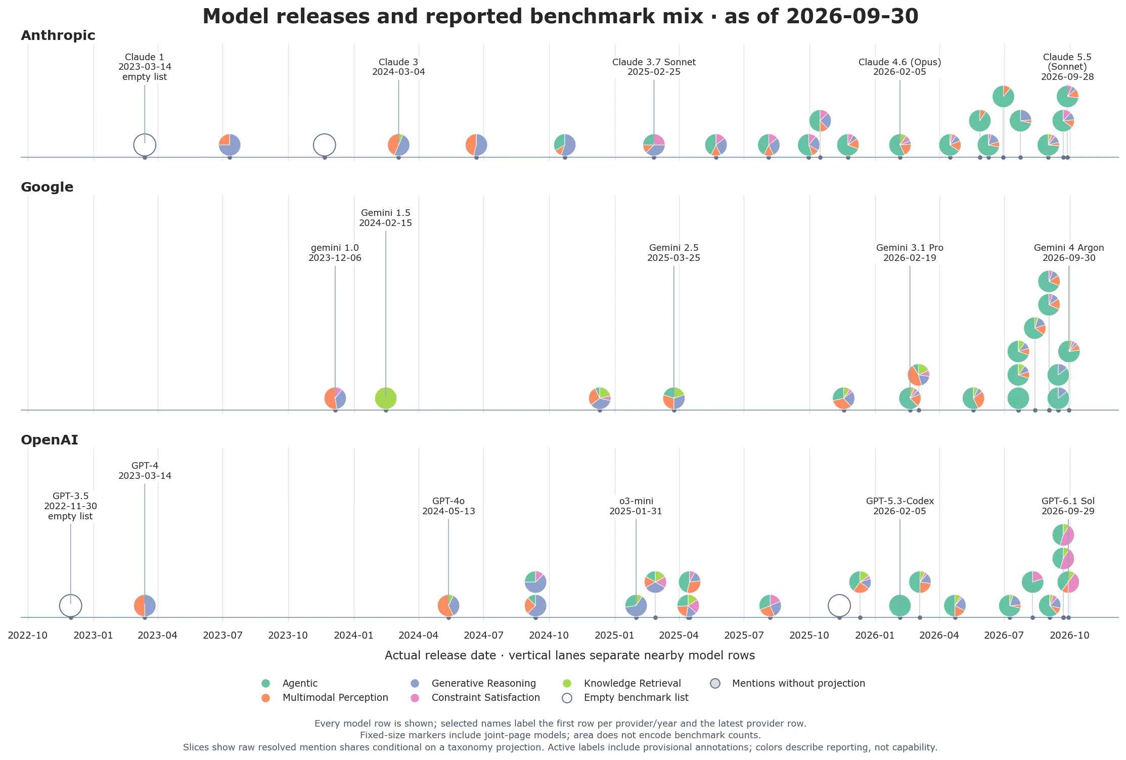 2022년 말부터 2026년 9월까지 Anthropic, Google, OpenAI의 모델 출시를 회사별 세 줄로 나눠 그린 타임라인. 출시된 모델마다 보고된 벤치마크의 과제 유형 구성을 원그래프로 보여 준다.