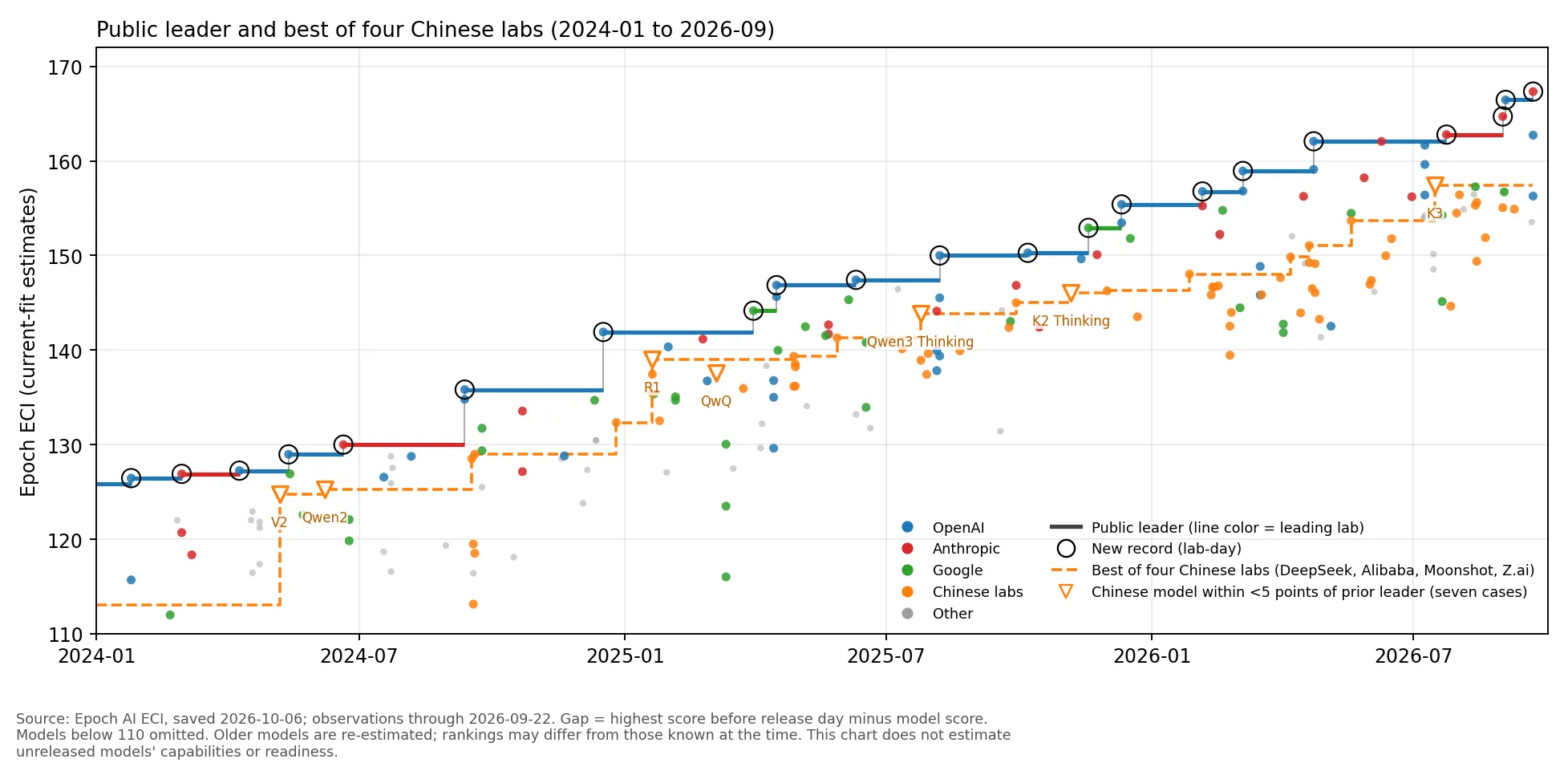 Figure 1. The highest ECI score among released models and the highest score from the four Chinese labs. Triangles mark the seven times a Chinese model came within less than five points of the public leader immediately before its release.