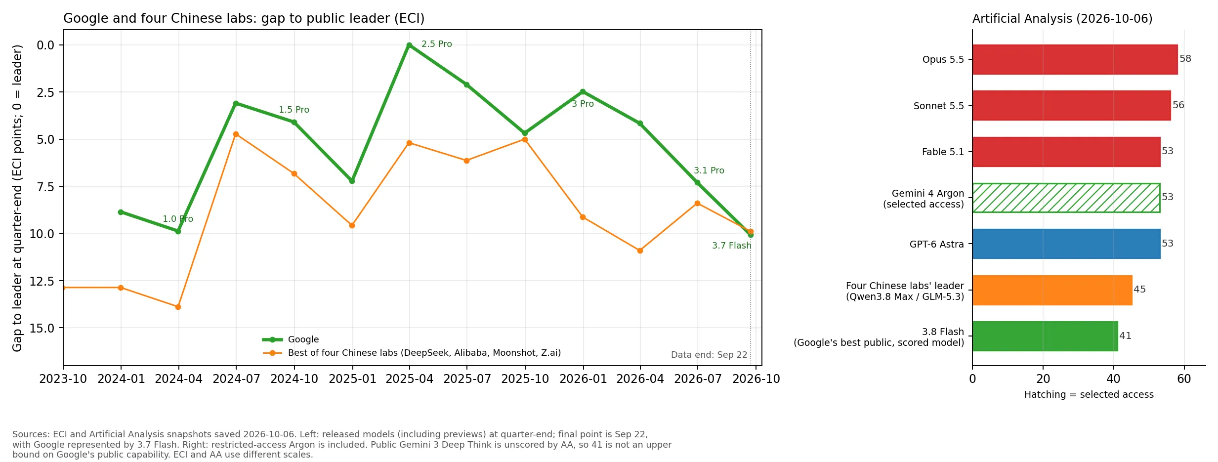 Figure 2. Left: the gap between the public leader and the best released models from Google and the four Chinese labs in ECI. Right: AA scores saved on October 6, 2026. Argon was available only to selected users.